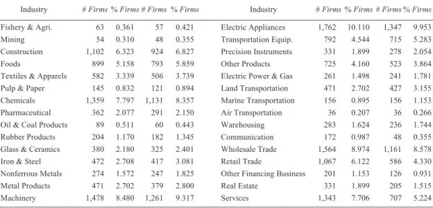 Table 1. Industry Classiﬁcation of the Firm-Years of the Sample 