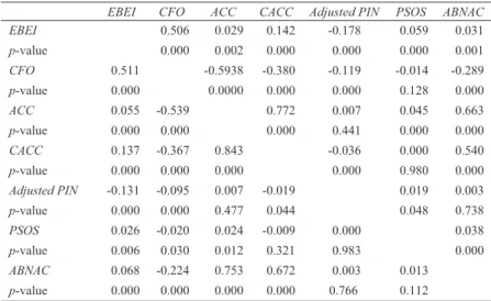 Table 3 indicates the Pearson correlation (see lower-left triangular part) and Spearman s  rank correlation (see upper-right triangular part) among the selected key variables on the sample  related to the CFO Modiﬁ ed Jones Model