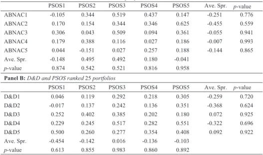 Table 6. Average Monthly Return for portfolios formed on Abnormal Accruals and then PSOS 