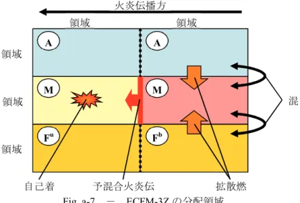 Fig. a-7  ECFM-3Z