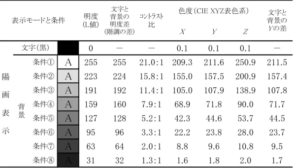 表 表表 表 2.2. 2. 22.22 2  陽 画 表 示 8 条 件 の 明 度 及 び 色 度   X Y Z 0 － － 0.1 0.1 0.1 － 条件① A 255 255 21.0：1 209.3 211.6 250.9 211.5 条件② A 223 224 15.8：1 155.0 157.5 200.9 157.4 条件③ A 191 192 11.4：1 105.0 107.9 138.9 107.8 条件④ A 159 160 7.9：1 68.9 71.8 90.0 71.7 条