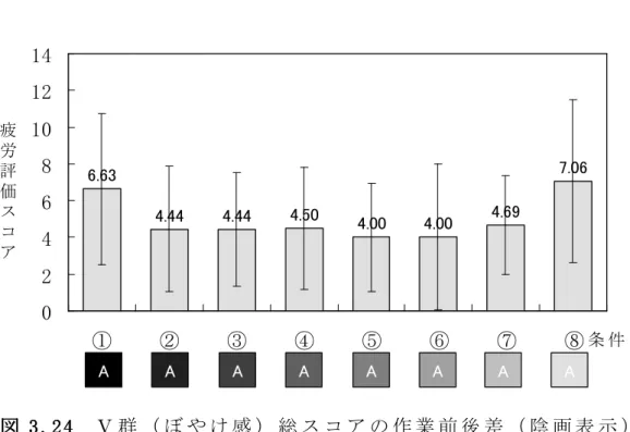 表 表 表 表 333 3 .2.2 .2  作 業 前 と 作 業 後 の 疲 労 度 に 有 意 差 の み ら れ た 項 目 数  .2 （ 陰 画 表 示 ）   ① ② ③ ④ ⑤ ⑥ ⑦ ⑧ 計  Ⅰ群（ねむけ感） 1 0 3 2 3 1 1 3 14  Ⅱ群（不安定感） 2 3 2 1 1 1 3 3 16  Ⅲ群（不快感） 1 3 1 3 1 4 2 4 19  Ⅳ群（だるさ感） 3 3 1 2 0 1 4 4 18  Ⅴ群（ぼやけ感） 5 5 5 4 4 4 5 5 37 計 12 14