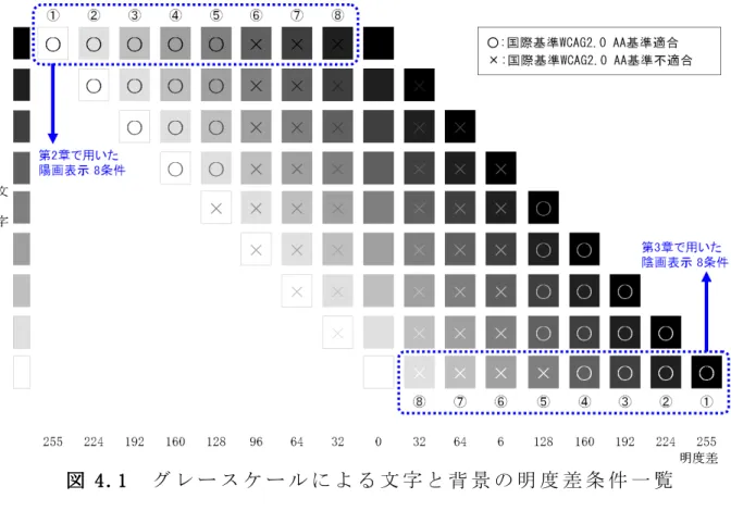 図 図 図 図 4.14.14.1 4.1  グ レ ー ス ケ ー ル に よ る 文 字 と 背 景 の 明 度 差 条 件 一 覧   4.2.1. 分 析 方 法   陽 画 と 陰 画 の 表 示 モ ー ド 間 の 比 較 に つ い て 、 以 下 の 方 法 に よ り 分 析 し た 。   (1) 作 業 量 、 誤 入 力 率 、 生 理 指 標 の 各 測 定 値 の 明 度 差 に よ る 変 化 は 、 表 示 モ ー ド に よ っ て 差 が み ら れ る か 二 元 配 
