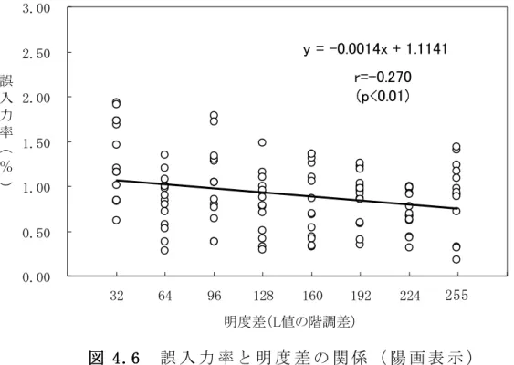 図 図図 図 4.64.6 4.6  4.6     誤 入 力 率 と 明 度 差 の 関 係 （ 陽 画 表 示 ）   図 図図 図 4.74.74.7 4.7       誤 入 力 率 と 明 度 差 の 関 係 （ 陰 画 表 示 ）  y = -0.0014x + 1.11410.000.501.001.502.002.503.000326496128160192224256 288明度差（L値の階調差）誤入力率（％）255r=-0.270(p<0.01)0.000.501.001.50