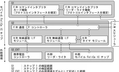 図 6.2 モバイル FeliCa IC チップの構造図