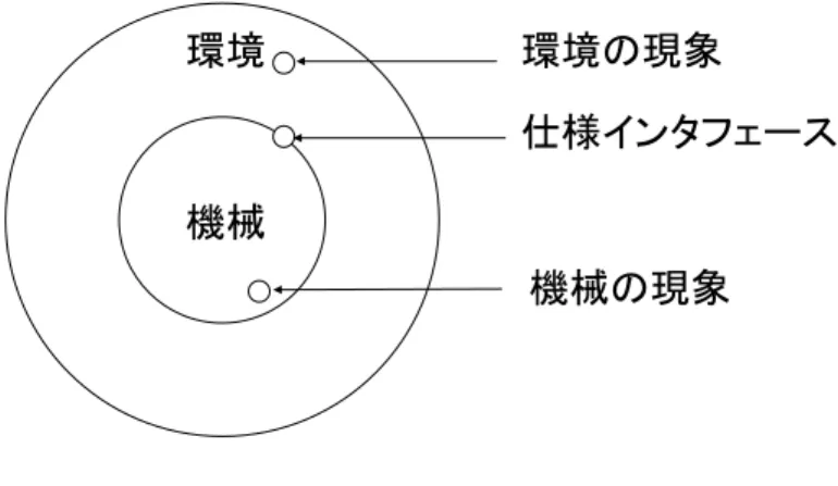 図 3.1 要求と仕様とプログラム