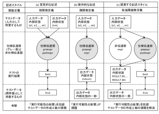 図 4.5 仕様記述スタイル