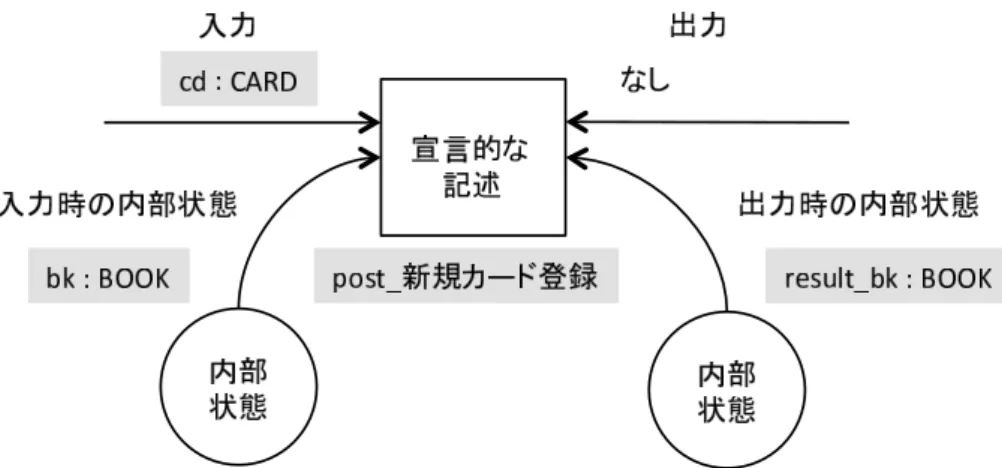 図 4.8 宣言的な記述スタイルと仕様記述例との対応関係