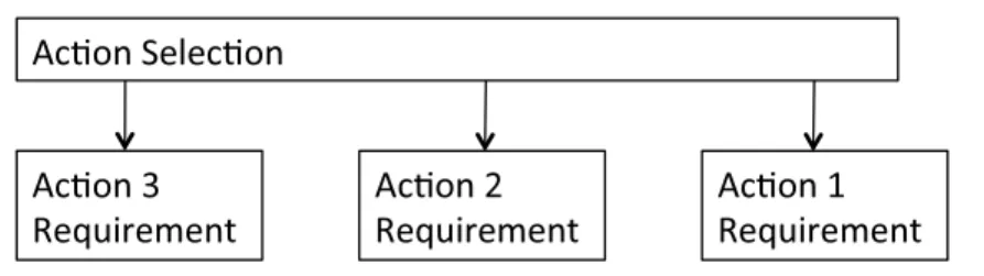 図 5.3 Action Selection 部と Action Requirement 部の構成例