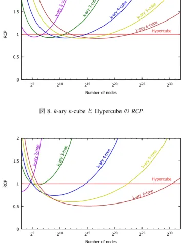 図 9. Static k-ary n-tree と Hypercube の RCP