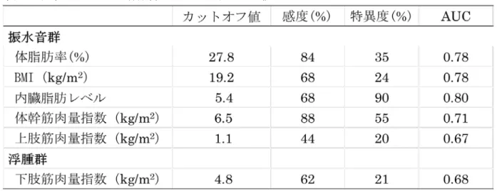 表 2.  柴胡剤の有効患者鑑別のためのカットオフ値