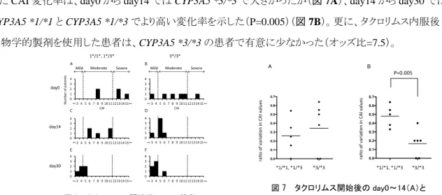 図 8  タクロリムス大腸粘膜中濃度と C/D 比 