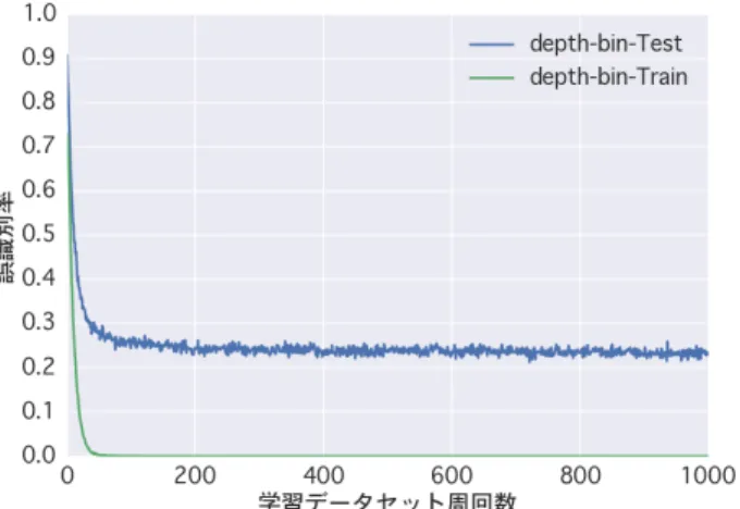 図 4. 投影法別深度マップの訓練データ・テストデータ誤識別率の 推移 表 1. 形状マップ・深度マップ識別用 CNN の構成 隠れ層 バッチ ストライド 出力マップサイズ 活性化関数 conv1 11 × 11 1 128 × 128 × 48 ReLU pool1 5 × 5 5 26 × 26 × 48  -batch2[4] - - 26 × 26 × 48  -conv3 3 × 3 1 26 × 26 × 128 ReLU pool3 3 × 3 3 9 × 9 × 128  -batch4 -
