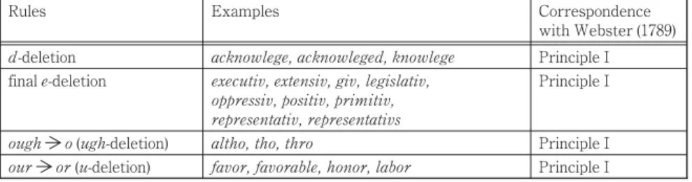 Table 4. Innovative Spellings (100 PMW or Above) in Corpus A: Essays I­XXII, , Webster 1790