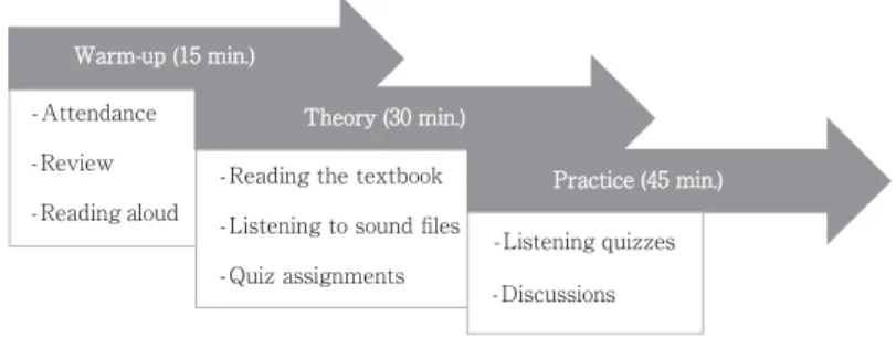 Figure 3. A typical lecture in the course