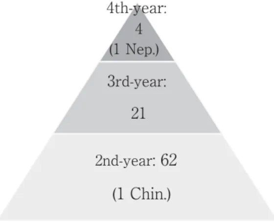 Figure 1. The number of students