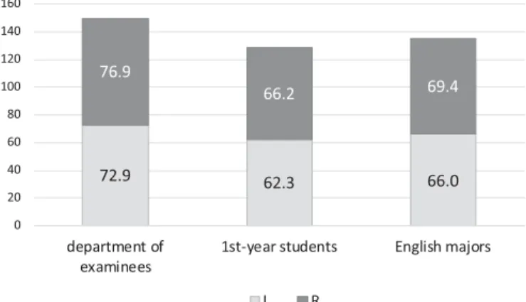 Figure 2. Averages of TOEIC IP Test in the 2019 academic year