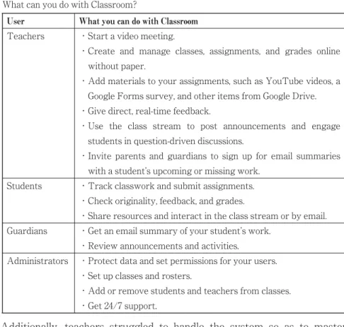 Table 1. Functions of Google Classroom (Google 2021) What can you do with Classroom?