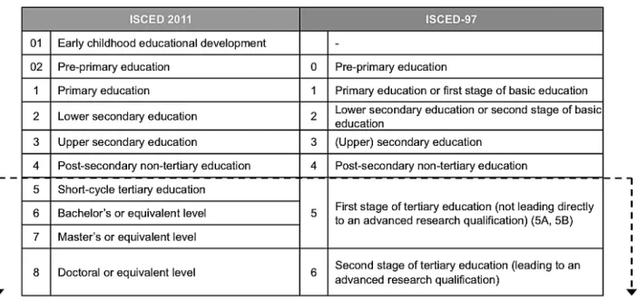 図 1 　ISCED による第三段教育の分類と相互接続例表 1 　ISCED 2011と ISCED-97における教育レベル分類