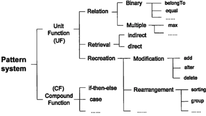 Fig. 2. Pattern categorization