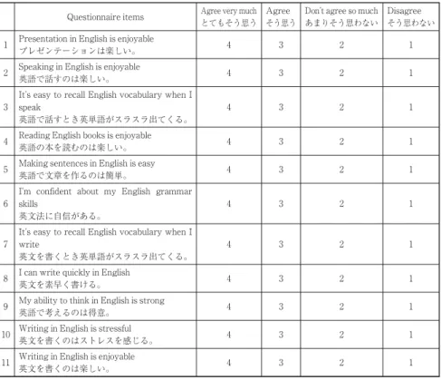 Table 1. QT questionnaire items and four scale points