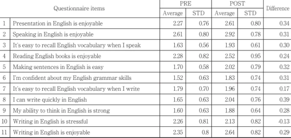 Table 4. Some results from FYE 1B