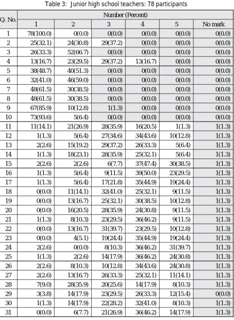 Table 3: Junior high school teachers: 78 participants