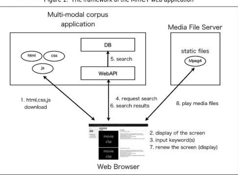 Figure 1. The framework of the MmCT web application