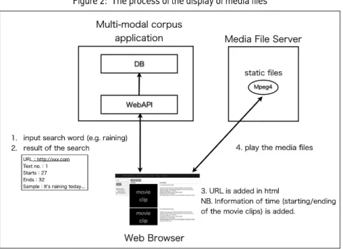 Figure 2: The process of the display of media files