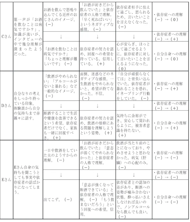 表  5  ．家族支援に関するアンケート内容カテゴリー分類