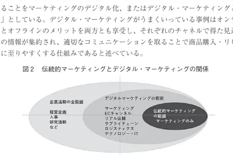 図 伝統的マーケティングとデジタル・マーケティングの関係 ケティング、EC チャネル、リアル店舗オペレーション、サプライチェーンやロジスティクスにおけるデジタル化を指す総称である。数々のビジネスが既存顧客や潜在顧客とつながる手段として検索エンジンや SNS、Ｅメール、ウェブサイトなどのデジタル・チャネルを活用していることである。安藤（）は、「デジタルで得られる様々なデータやタッチポイントを活用することをマーケティングのデジタル化、またはデジタル・マーケティングと呼ぶ」としている。デジタル・マーケティングがう