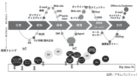 図 Customer Journey における顧客接点別の新デジタル・テクノロジーのトレンド