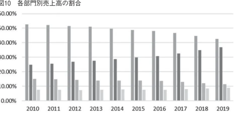 図 各部門別売上高の割合