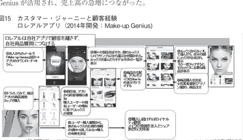 図 カスタマー・ジャーニーと顧客経験 ロレアルアプリ（ 年開発：Make-up Genius)が可能になる。 年以来、サービスのグレードアップを行い、 年、 ，万人を超える顧客にカスタマイズされた経験を提供でしている。 ア メ リ カ の メ イ ク ア ッ プ・ブ ラ ン ド NYX の プ ロ モ ー シ ョ ン で Make-upGenius が活用され、売上高の急増につながった。 上にも述べたように、製品やサービス自体の重要性は変わらないが、競争の主 戦場は、クオリティ以上に、顧客の検討段階から購買