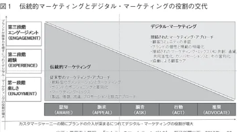 図 伝統的マーケティングとデジタル・マーケティングの役割の交代