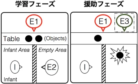 Figure 9. The experimental setup and procedure of research plan 1 (top view). For the  helping  phase,  E1,  who  knows  about  the  transparent  wall  (center  oblique  line),  participates in the experimental condition, and E3, who does not know, partici