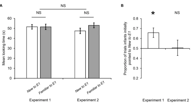 Figure 6. Test results from Experiments 1 and 2. (a) Mean looking time towards each  object in the Shared Experience Phase in Experiments 1 and 2