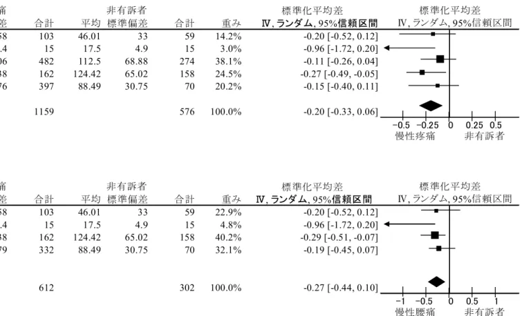 図 2. (A) 慢性疼痛者と非有訴者， (B) 慢性腰痛者と非有訴者における身体活動量のメタ分析（ Stubbs B et al., 2013 52) より引用改変 )(A)標準化平均差著者名, 発表年平均 標準偏差合計平均 標準偏差合計重み    Ⅳ, ランダム, 95%信頼区間Basler et al, 200839.9527.5810346.01335914.2%-0.20 [-0.52, 0.12]Champagne et al, 201212.45.41517.54.9153.0%-0.96 [