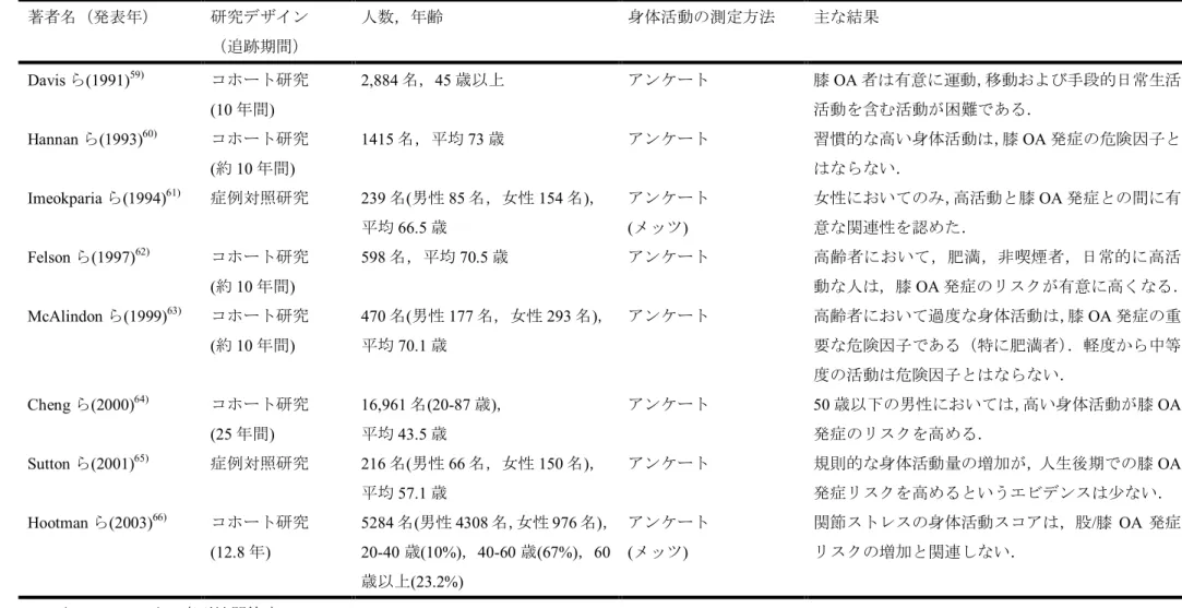 表 1.  日常生活活動と変形性関節症の関連性に関する先行研究の要約 著者名（発表年） 研究デザイン （追跡期間） 人数，年齢 身体活動の測定方法 主な結果 Davis ら(1991) 59) コホート研究 (10 年間) 2,884 名，45 歳以上 アンケート 膝 OA 者は有意に運動，移動および手段的日常生活活動を含む活動が困難である． Hannan ら(1993) 60) コホート研究 (約 10 年間) 1415 名，平均 73 歳 アンケート 習慣的な高い身体活動は，膝 OA 発症の危険因子とは