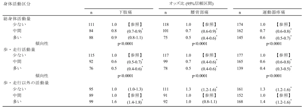 表 5.  三分位に区分された総身体活動量，歩・走行活動量および歩・走行以外の活動量と部位別有訴率との間のロジスティック回帰分析 身体活動区分 n n n 総身体活動量 　　少ない 111 1.0 【参照】 118 1.0 【参照】 174 1.0 【参照】 　　中間 84 0.8 (0.7-0.9) * 101 0.7 (0.6-0.9) * 162 0.7 (0.6-0.8) * 　　多い 88 0.9 (0.8-1.1) 75 0.5 (0.4-0.6) * 145 0.6 (0.5-0.7) * 歩