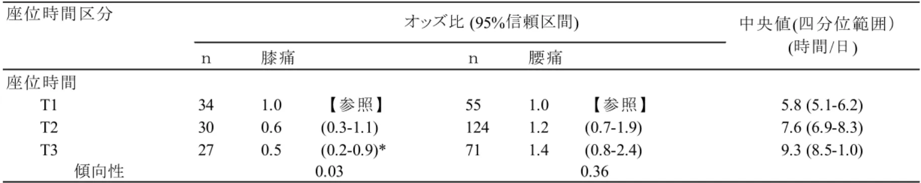 表 6.  三分位に区分された座位時間と膝痛および腰痛有訴率との間のロジスティック回帰分析 ｎ 膝痛 ｎ 腰痛 座位時間 　　　 T1 34 1.0 【参照】 55 1.0 【参照】 5.8 (5.1-6.2) 　　　 T2 30 0.6 (0.3-1.1) 124 1.2 (0.7-1.9) 7.6 (6.9-8.3) 　　　 T3 27 0.5 (0.2-0.9)* 71 1.4 (0.8-2.4) 9.3 (8.5-1.0)