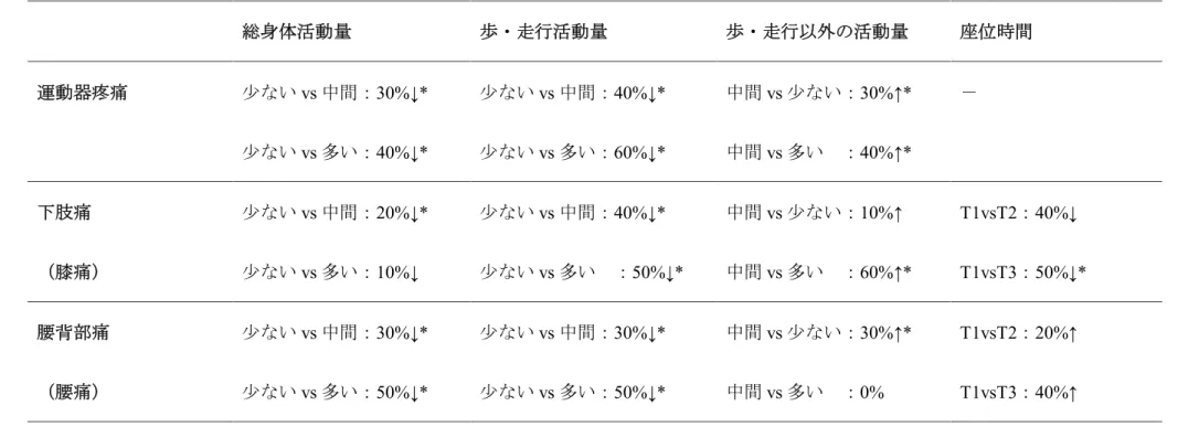表 7.  研究Ⅱ・Ⅲの結果の要約 総身体活動量 歩・走行活動量 歩・走行以外の活動量 座位時間 運動器疼痛 少ない vs 中間： 30%↓* 少ない vs 多い： 40%↓* 少ない vs 中間： 40%↓*少ないvs多い：60%↓* 中間 vs 少ない： 30%↑*中間vs多い   ：40%↑* － 下肢痛 （膝痛） 少ない vs 中間：20%↓*少ない vs 多い：10%↓ 少ない vs 中間：40%↓*少ないvs多い    ：50%↓* 中間 vs 少ない：10%↑中間vs多い    ：60%↑* 