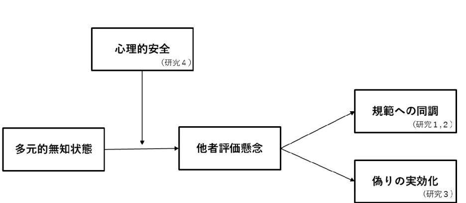 Figure 1.  本研究において検討する仮説モデルおよび各章の構成 