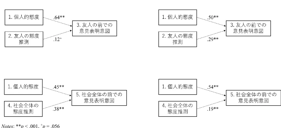 Figure 2.  意見表明意図に個人的態度と他者態度推測が及ぼす影響  (左側が中国人データ，右側が日本人データを示す) 