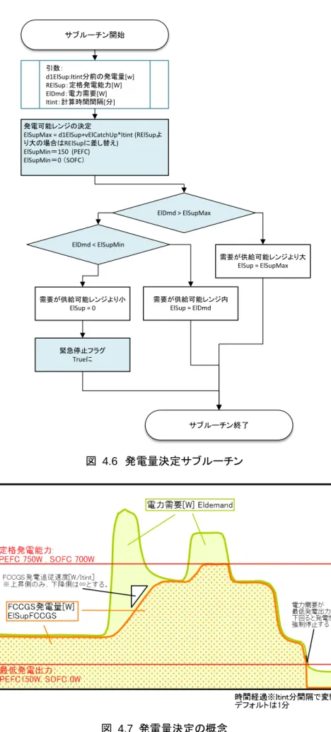 図  4.6  発電量決定サブルーチン 