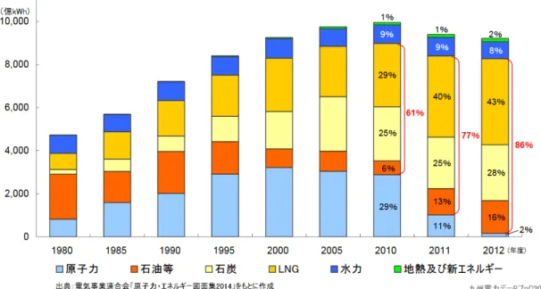 図  1.12  主要 10 電力供給事業者の電源構成比の経年変化 13 ） 出所）九州電力データブック 2014 より引用 