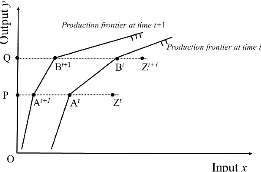 Figure 3.1. Change in efficiency, taking into account the shift in production frontier  under conditions of variable returns to scale 