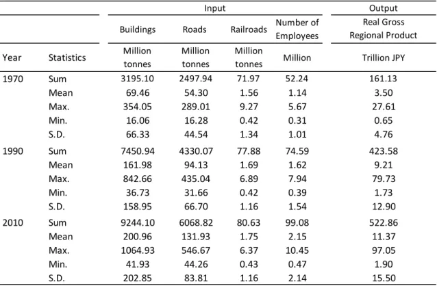Table 3.1. Descriptive statistics of the data used in this study   