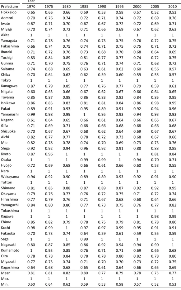 Table 3.2. DEA efficiency scores using cross-sectional data   