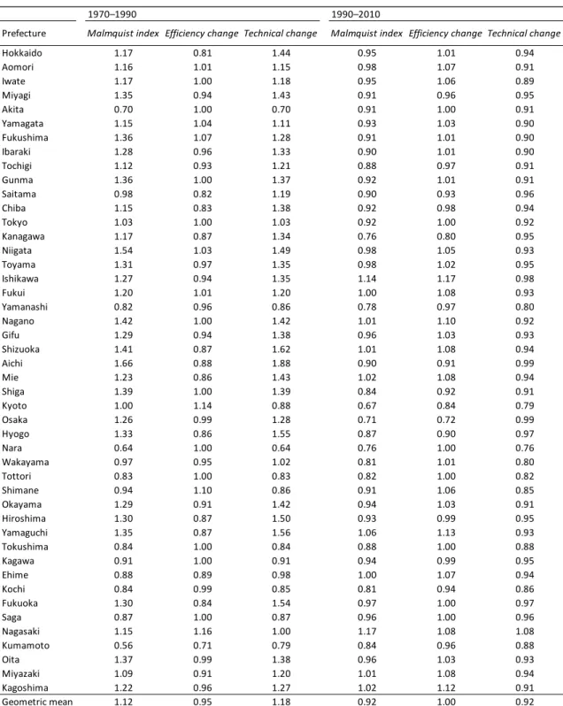 Table 3.3. Results of the Malmquist index decomposition   